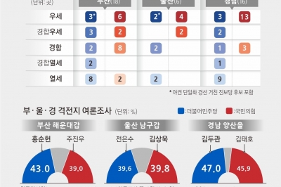 진보 바람 野 “부·울·경 14석 이상”… 텃밭 사수 총력 與 “울산 6곳 석권”