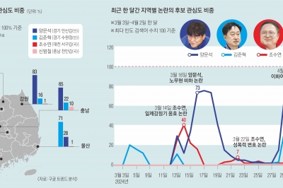 이슈의 나비효과… 경기 출마 양문석·김준혁, 강원·울산서 뜨거웠다