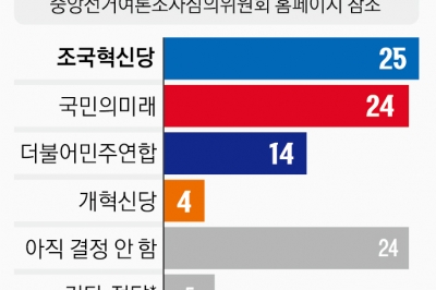 조국신당에 밀린 국민의미래 ‘비상’