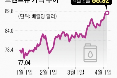 3월이 물가 정점?… ‘유가·환율·이상기후’ 3대 장벽에 막혔다