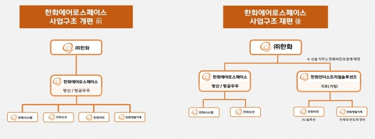 한화에어로스페이스 사업구조 재편 전, 후. 한화 제공