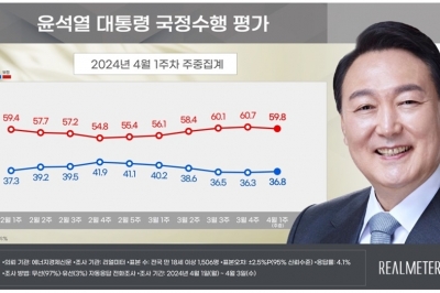 민주당 44.6%, 국민의힘 36% 지지… 尹 대통령 지지율 36.8%