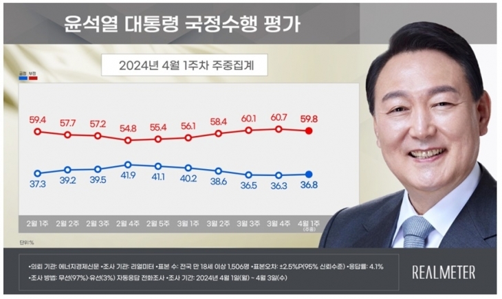 윤석열 대통령 국정 지지도가 36.8%를 기록했다는 여론조사 결과가 5일 나왔다. 리얼미터 제공