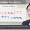 민주당 44.6%, 국민의힘 36% 지지… 尹 대통령 지지율 36.8%