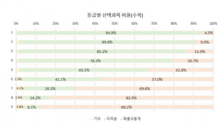 수학 영역 등급별 선택과목 비율. 서울중등진학지도연구회