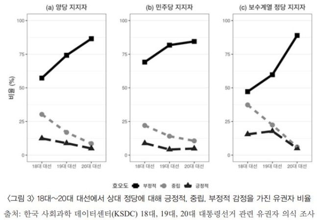 18∼20대 대선에서 상대정당에 대해 긍정적, 중립, 부정적 감정을 가진 유권자 비율. ‘한국 유권자들의 정서적 양극화와 투표 선택’ 논문 캡처