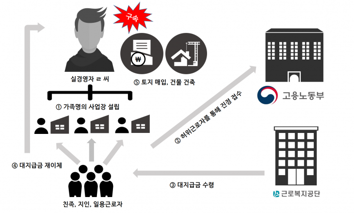 가족 명의로 여러 사업장을 세운 뒤 친족과 지인 등이 임금 체불이 발생한 것처럼 대지급금을 신청해 10억원 이상을 부정으로 수급한 후 편취한 사업주가 구속됐다. 고용노동부