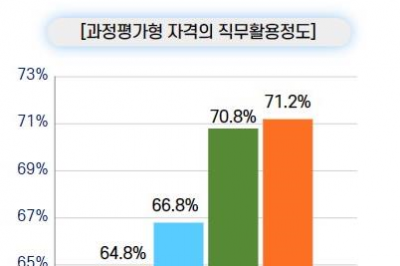 취업 및 직무 능력 목적이라면 ‘과정평가형’ 자격이 유리