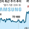 11만 전자까지?… ‘삼성 HBM’ 엔비디아 검증 통과에 달렸다
