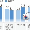 “한국, 반도체 수출 회복세… 올 성장률 2%대 안착할 것”