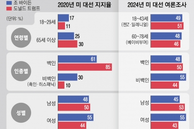 ‘민주=청년, 공화=노년’ 지지 공식 균열… 美대선 판도 바뀌나