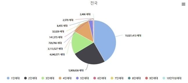 전국 세대원수별 세대수. 자료 통계청