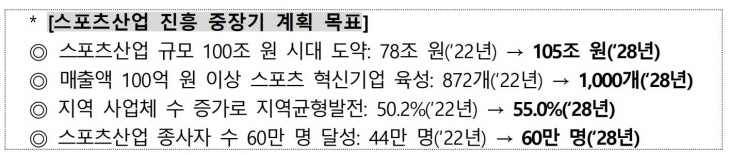 정부의 스포츠산업 진흥 중장기 목표. 문화체육관광부 제공