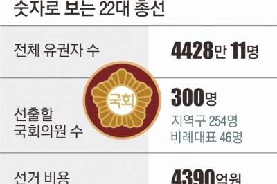 한 표 가치 5931만원, 선거 비용은 4390억