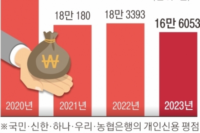 [단독] ‘상생금융’ 외쳤던 시중은행, 저신용자 대출 4년 새 30% 줄였다