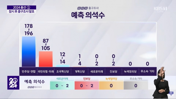 10일 실시된 제22대 국회의원 선거에서 더불어민주당·더불어민주연합이 과반 의석을 차지할 것으로 지상파 3사(KBS·MBC·SBS) 출구조사 결과 전망됐다. KBS 화면