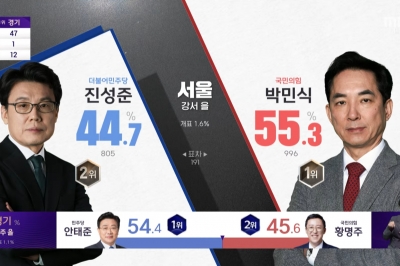 서울 강서을 진성준 50.5%, 박민식 49.5% 접전 [지상파 출구조사]