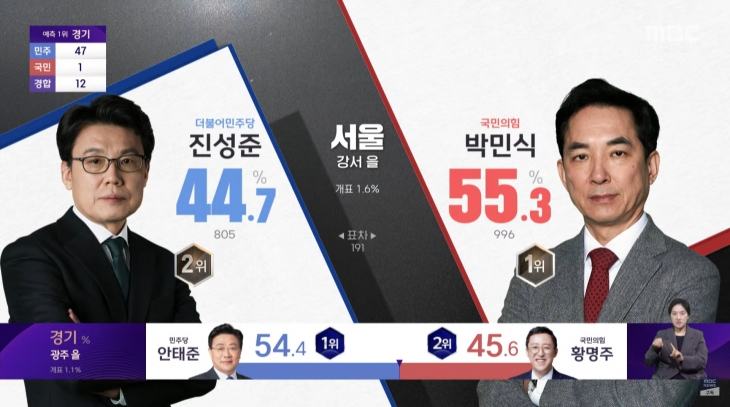 10일 오후 나온 방송 3사의 제22대 총선 출구조사 결과, 한강벨트의 승부처 서울 강서을에서는 진성준 더불어민주당 후보와 박민식 국민의힘 후보의 접전이 예상됐다. 개표 1.6% 진행된 현재 득표율은 진 후보 44.7%, 박 후보 55.3%로 박 후보가 앞서고 있다. 2024.4.10 MBC 화면