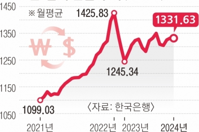 경제 펀더멘털 개선됐지만… 금융시장 불확실성에 고환율 ‘근심’[뉴스 분석]