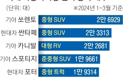 RV의 질주… 1분기 국내車 판매 상위권 세단은 없다