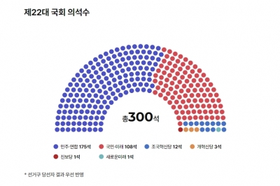 [개표 완료] 민주 175, 국힘 108…범야권 192석 ‘압승’