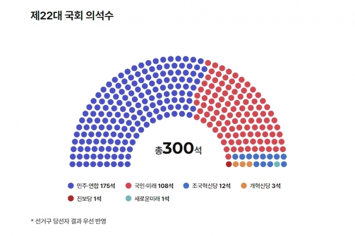 제22대 국회의원 총선거 결과