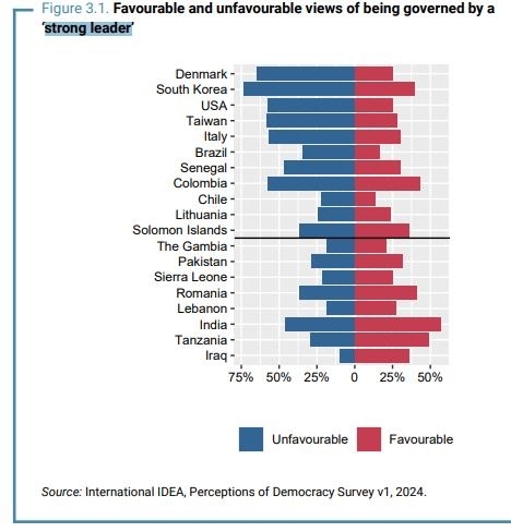 강력한 지도자에 대한 각국 응답률. 빨간색이 긍정적, 파란색이 부정적 견해. 국제민주주의·선거지원 기구(IDEA) 보고서 캡처