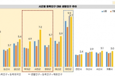 충남 인구감소지역 ‘생활인구’ 알아보니…태안군 약 10배