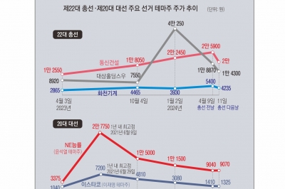 선거때마다 널뛰는 ‘테마주 거품’… 증시 밸류업 동력마저 삼킨다[경제의 창]