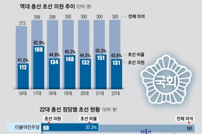 초선 24년 새 최저, 그마저 친명·영남 쏠려… ‘소신정치’ 쪼그라드나