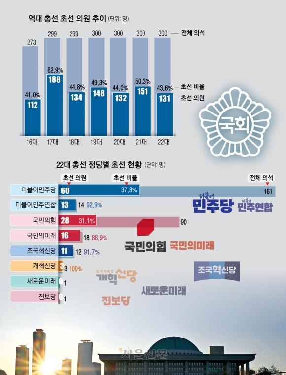 초선 24년 새 최저, 그마저 친명·영남 쏠려… ‘소신정치’ 쪼그라드나