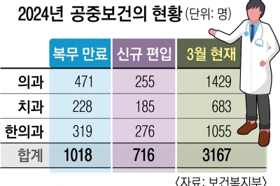 공중보건의 감소에 ‘오지·섬마을’ 발 동동