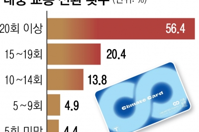 기후동행카드 이용자 2만명…승용차 대신 대중교통 탔다