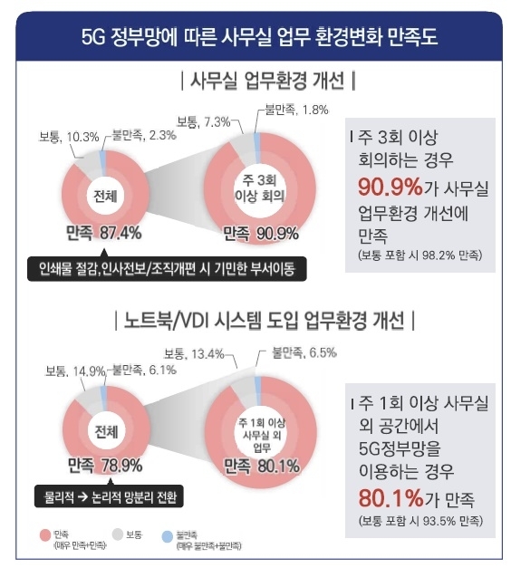 인사혁신처 공무원들의 5G 정부망에 따른 사무실 업무 환경변화 만족도 설문 조사 결과. 인사혁신처·KT 제공