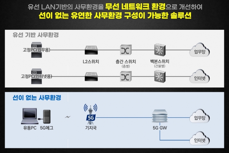 유선망과 좌석 지정이 필요 없는 5G 정부망과 기존 유선 랜 기반 사무환경의 차이 그래픽. KT 제공