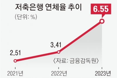 무거운 충당금 vs 손실 폭탄… 저축은행 ‘부동산 PF 딜레마’