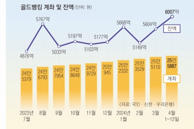 골드바 살까 골드뱅킹 할까… 조금씩 사모으면 ‘금빛 수익’