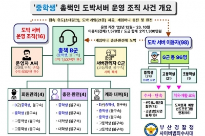 중학생이 인터넷 도박장 개설·운영…청소년 96명 상습도박 빠져