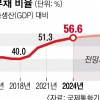 “韓 나랏빚 5년 뒤 GDP의 60%”…‘新3고’ 속 부채 경고등 켜졌다[뉴스 분석]