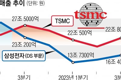 TSMC 1분기 순익 9.5조원 기록… 추격자 삼성, 美서 정면승부 예고