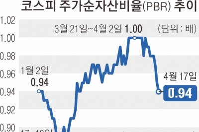 총선 후 김빠진 ‘밸류업’… 코스피 PBR 뚝