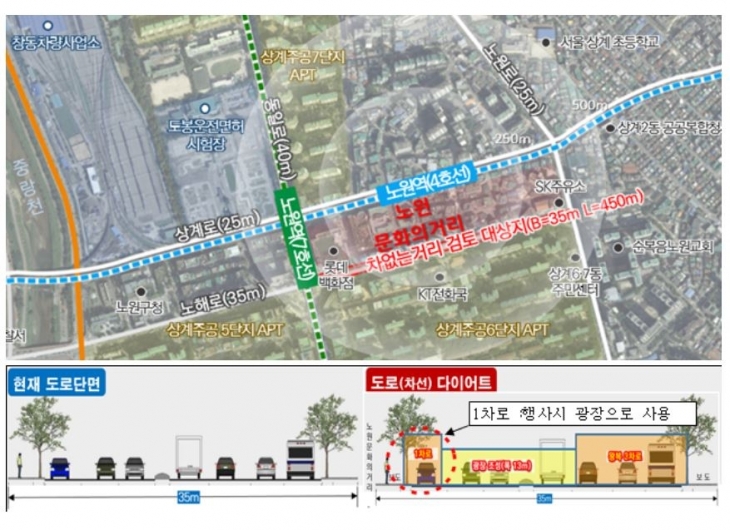 노해로 열린문화광장 조성으로 노원역 일대 문화 리노베이션(도로다이어트로 도로 내 보행공간 확대)