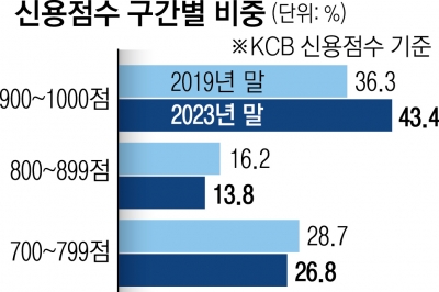 신용점수도 인플레… 은행대출 900점 넘어야