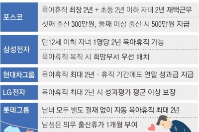 기업들의 ‘육아 복지’… 법보다 앞서간다