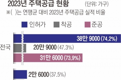 서울 인허가·착공 물량 뚝, 뚝… “2~3년 뒤 역대급 주택 공급난”