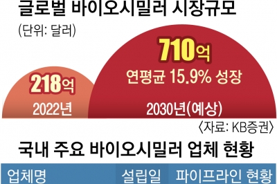 삼성바이오에피스, 14조 매출 ‘스텔라라’ 복제약 유럽 허가 획득