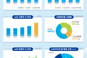 경기도 노인 비율 15.6% ‘고령사회’···노인 셋 중 하나 “노후 준비 못 했다”