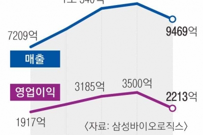 ‘빅파마’ 업은 삼성바이오로직스, 1분기 매출·영업이익 역대 최대