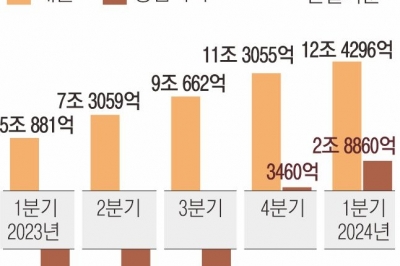 ‘HBM·낸드’ 쌍끌이… SK하이닉스 1분기 영업익 2.8조 깜짝 실적