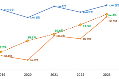 국가기술자격 응시자 중 50대 12.2%…지게차운전기능사 최다